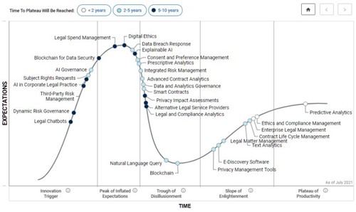 Gartner Hype Cycle for Legal Tech and Compliance products 2021