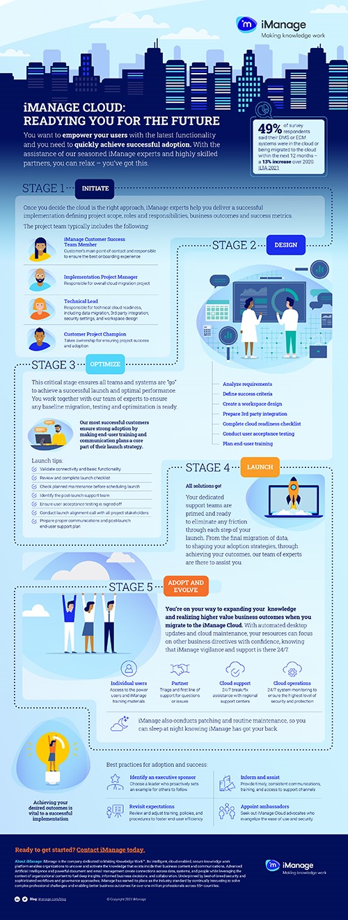 iManage Cloud: Readying you for the future - infographic