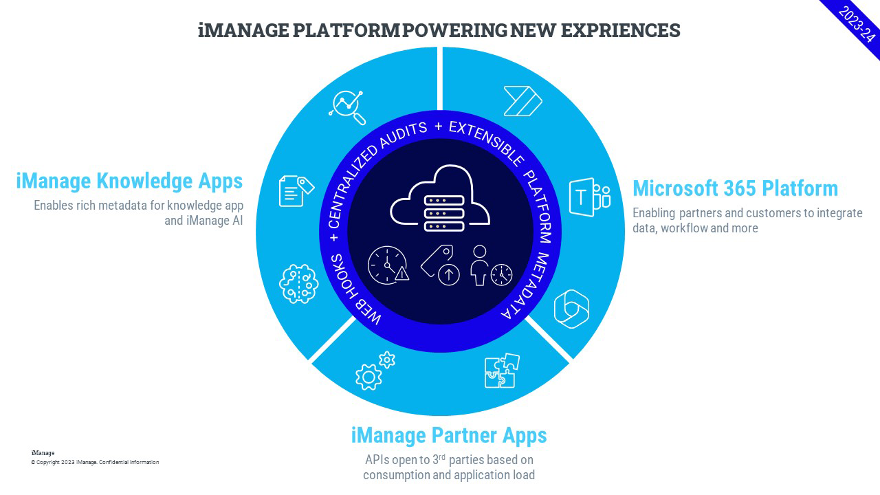 iManage powers new experiences