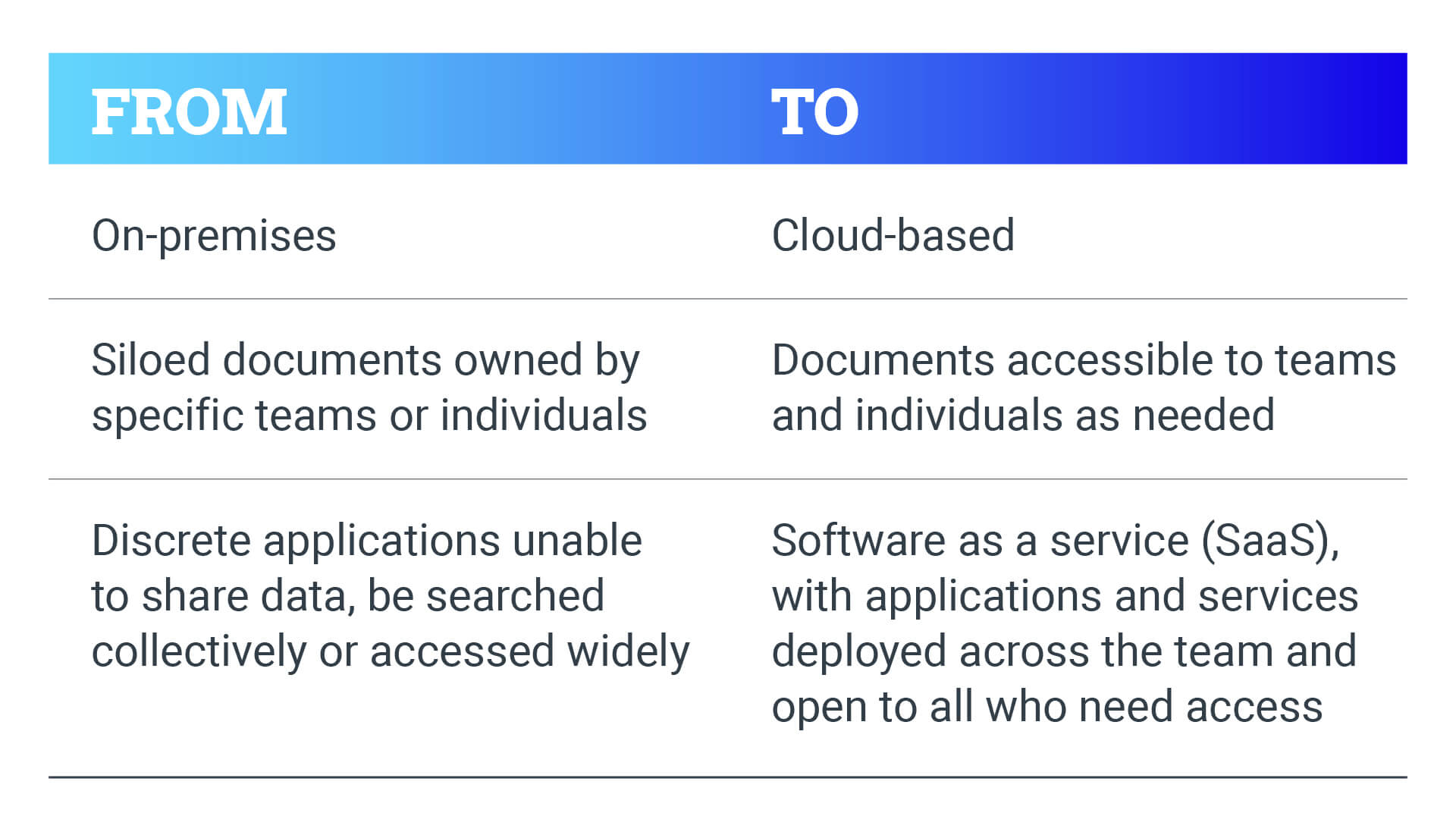 Documents and applications are moving to the cloud